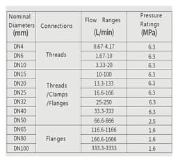 Flow Meter Liquid Flow Meter Stainless Steel Flow Meter Sensor(DN15 thread)