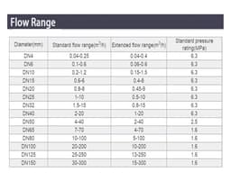 Flow Sensor 0-10V 4-20mA Flow Meter Thread Connection Water Flowmeter(DN4)